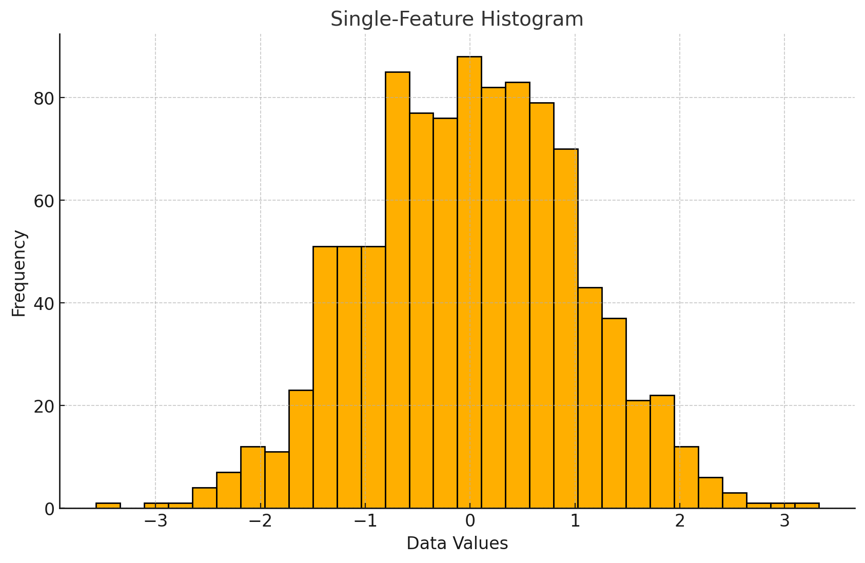 Single Feature Histogram